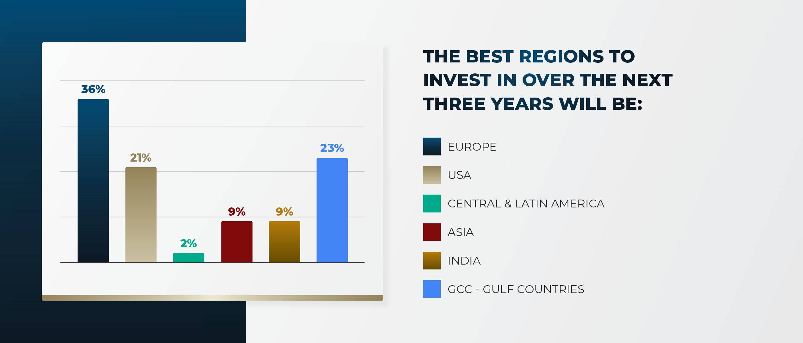 Graph showing results of polling among global real estate market leaders answering the question: Which will be the best regions to invest in over the next three years?